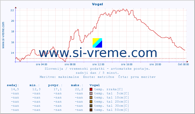 POVPREČJE :: Vogel :: temp. zraka | vlaga | smer vetra | hitrost vetra | sunki vetra | tlak | padavine | sonce | temp. tal  5cm | temp. tal 10cm | temp. tal 20cm | temp. tal 30cm | temp. tal 50cm :: zadnji dan / 5 minut.