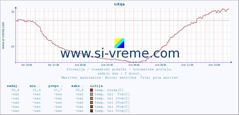 POVPREČJE :: Litija :: temp. zraka | vlaga | smer vetra | hitrost vetra | sunki vetra | tlak | padavine | sonce | temp. tal  5cm | temp. tal 10cm | temp. tal 20cm | temp. tal 30cm | temp. tal 50cm :: zadnji dan / 5 minut.