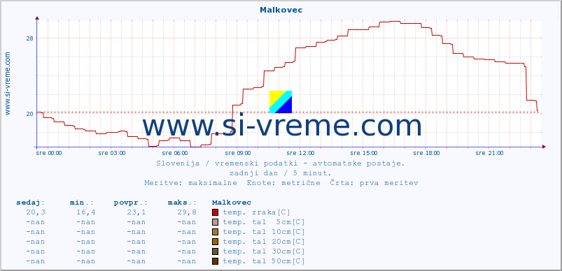 POVPREČJE :: Malkovec :: temp. zraka | vlaga | smer vetra | hitrost vetra | sunki vetra | tlak | padavine | sonce | temp. tal  5cm | temp. tal 10cm | temp. tal 20cm | temp. tal 30cm | temp. tal 50cm :: zadnji dan / 5 minut.