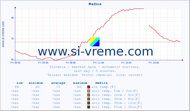  :: Mežica :: air temp. | humi- dity | wind dir. | wind speed | wind gusts | air pressure | precipi- tation | sun strength | soil temp. 5cm / 2in | soil temp. 10cm / 4in | soil temp. 20cm / 8in | soil temp. 30cm / 12in | soil temp. 50cm / 20in :: last day / 5 minutes.