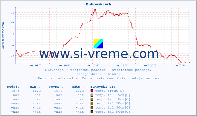 POVPREČJE :: Bukovski vrh :: temp. zraka | vlaga | smer vetra | hitrost vetra | sunki vetra | tlak | padavine | sonce | temp. tal  5cm | temp. tal 10cm | temp. tal 20cm | temp. tal 30cm | temp. tal 50cm :: zadnji dan / 5 minut.