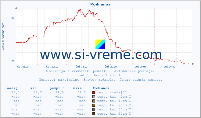 POVPREČJE :: Podnanos :: temp. zraka | vlaga | smer vetra | hitrost vetra | sunki vetra | tlak | padavine | sonce | temp. tal  5cm | temp. tal 10cm | temp. tal 20cm | temp. tal 30cm | temp. tal 50cm :: zadnji dan / 5 minut.