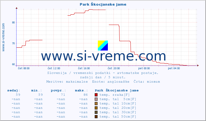 POVPREČJE :: Park Škocjanske jame :: temp. zraka | vlaga | smer vetra | hitrost vetra | sunki vetra | tlak | padavine | sonce | temp. tal  5cm | temp. tal 10cm | temp. tal 20cm | temp. tal 30cm | temp. tal 50cm :: zadnji dan / 5 minut.