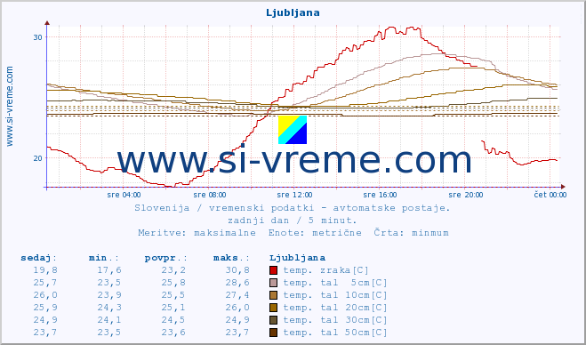 POVPREČJE :: Ljubljana :: temp. zraka | vlaga | smer vetra | hitrost vetra | sunki vetra | tlak | padavine | sonce | temp. tal  5cm | temp. tal 10cm | temp. tal 20cm | temp. tal 30cm | temp. tal 50cm :: zadnji dan / 5 minut.