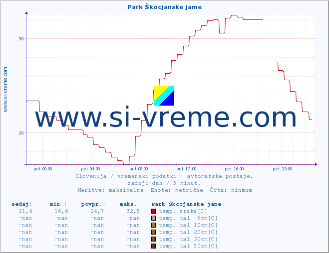 POVPREČJE :: Park Škocjanske jame :: temp. zraka | vlaga | smer vetra | hitrost vetra | sunki vetra | tlak | padavine | sonce | temp. tal  5cm | temp. tal 10cm | temp. tal 20cm | temp. tal 30cm | temp. tal 50cm :: zadnji dan / 5 minut.