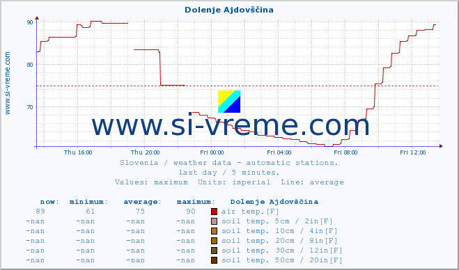  :: Dolenje Ajdovščina :: air temp. | humi- dity | wind dir. | wind speed | wind gusts | air pressure | precipi- tation | sun strength | soil temp. 5cm / 2in | soil temp. 10cm / 4in | soil temp. 20cm / 8in | soil temp. 30cm / 12in | soil temp. 50cm / 20in :: last day / 5 minutes.