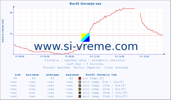  :: Boršt Gorenja vas :: air temp. | humi- dity | wind dir. | wind speed | wind gusts | air pressure | precipi- tation | sun strength | soil temp. 5cm / 2in | soil temp. 10cm / 4in | soil temp. 20cm / 8in | soil temp. 30cm / 12in | soil temp. 50cm / 20in :: last day / 5 minutes.