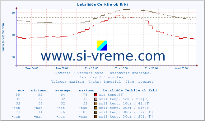  :: Letališče Cerklje ob Krki :: air temp. | humi- dity | wind dir. | wind speed | wind gusts | air pressure | precipi- tation | sun strength | soil temp. 5cm / 2in | soil temp. 10cm / 4in | soil temp. 20cm / 8in | soil temp. 30cm / 12in | soil temp. 50cm / 20in :: last day / 5 minutes.