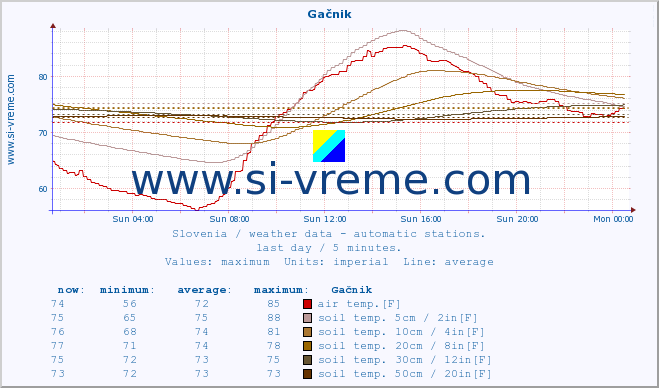  :: Gačnik :: air temp. | humi- dity | wind dir. | wind speed | wind gusts | air pressure | precipi- tation | sun strength | soil temp. 5cm / 2in | soil temp. 10cm / 4in | soil temp. 20cm / 8in | soil temp. 30cm / 12in | soil temp. 50cm / 20in :: last day / 5 minutes.