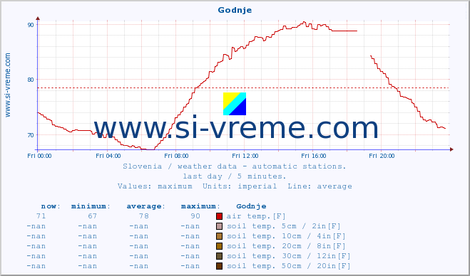  :: Godnje :: air temp. | humi- dity | wind dir. | wind speed | wind gusts | air pressure | precipi- tation | sun strength | soil temp. 5cm / 2in | soil temp. 10cm / 4in | soil temp. 20cm / 8in | soil temp. 30cm / 12in | soil temp. 50cm / 20in :: last day / 5 minutes.