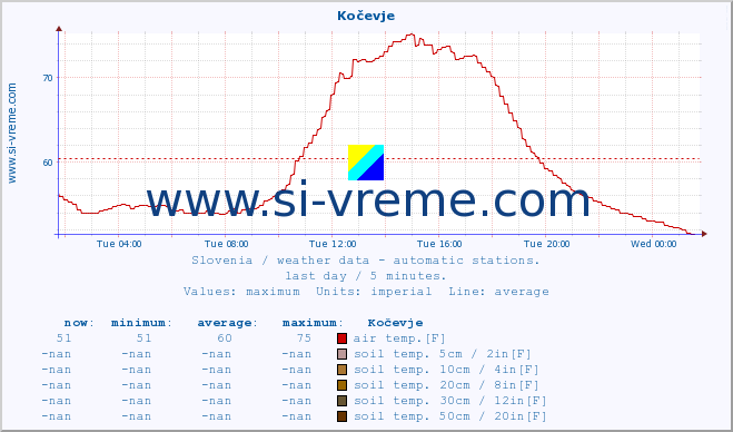  :: Kočevje :: air temp. | humi- dity | wind dir. | wind speed | wind gusts | air pressure | precipi- tation | sun strength | soil temp. 5cm / 2in | soil temp. 10cm / 4in | soil temp. 20cm / 8in | soil temp. 30cm / 12in | soil temp. 50cm / 20in :: last day / 5 minutes.