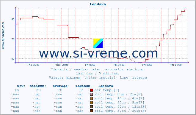  :: Lendava :: air temp. | humi- dity | wind dir. | wind speed | wind gusts | air pressure | precipi- tation | sun strength | soil temp. 5cm / 2in | soil temp. 10cm / 4in | soil temp. 20cm / 8in | soil temp. 30cm / 12in | soil temp. 50cm / 20in :: last day / 5 minutes.