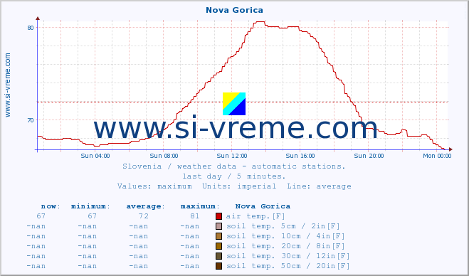  :: Nova Gorica :: air temp. | humi- dity | wind dir. | wind speed | wind gusts | air pressure | precipi- tation | sun strength | soil temp. 5cm / 2in | soil temp. 10cm / 4in | soil temp. 20cm / 8in | soil temp. 30cm / 12in | soil temp. 50cm / 20in :: last day / 5 minutes.