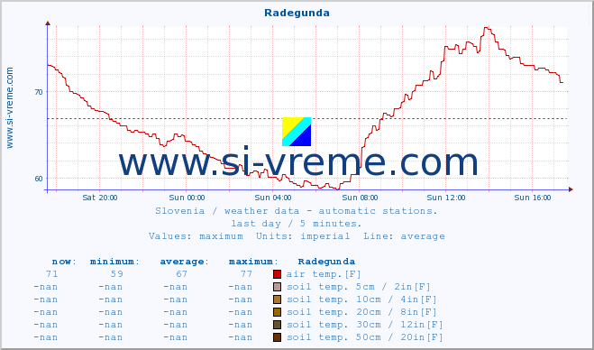  :: Radegunda :: air temp. | humi- dity | wind dir. | wind speed | wind gusts | air pressure | precipi- tation | sun strength | soil temp. 5cm / 2in | soil temp. 10cm / 4in | soil temp. 20cm / 8in | soil temp. 30cm / 12in | soil temp. 50cm / 20in :: last day / 5 minutes.