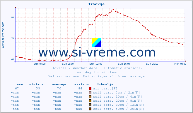  :: Trbovlje :: air temp. | humi- dity | wind dir. | wind speed | wind gusts | air pressure | precipi- tation | sun strength | soil temp. 5cm / 2in | soil temp. 10cm / 4in | soil temp. 20cm / 8in | soil temp. 30cm / 12in | soil temp. 50cm / 20in :: last day / 5 minutes.