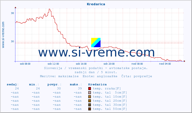 POVPREČJE :: Kredarica :: temp. zraka | vlaga | smer vetra | hitrost vetra | sunki vetra | tlak | padavine | sonce | temp. tal  5cm | temp. tal 10cm | temp. tal 20cm | temp. tal 30cm | temp. tal 50cm :: zadnji dan / 5 minut.