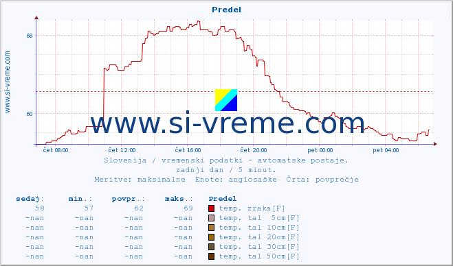 POVPREČJE :: Predel :: temp. zraka | vlaga | smer vetra | hitrost vetra | sunki vetra | tlak | padavine | sonce | temp. tal  5cm | temp. tal 10cm | temp. tal 20cm | temp. tal 30cm | temp. tal 50cm :: zadnji dan / 5 minut.