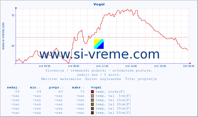 POVPREČJE :: Vogel :: temp. zraka | vlaga | smer vetra | hitrost vetra | sunki vetra | tlak | padavine | sonce | temp. tal  5cm | temp. tal 10cm | temp. tal 20cm | temp. tal 30cm | temp. tal 50cm :: zadnji dan / 5 minut.