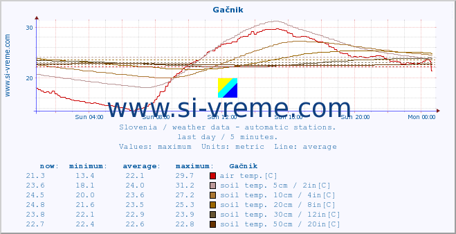  :: Gačnik :: air temp. | humi- dity | wind dir. | wind speed | wind gusts | air pressure | precipi- tation | sun strength | soil temp. 5cm / 2in | soil temp. 10cm / 4in | soil temp. 20cm / 8in | soil temp. 30cm / 12in | soil temp. 50cm / 20in :: last day / 5 minutes.