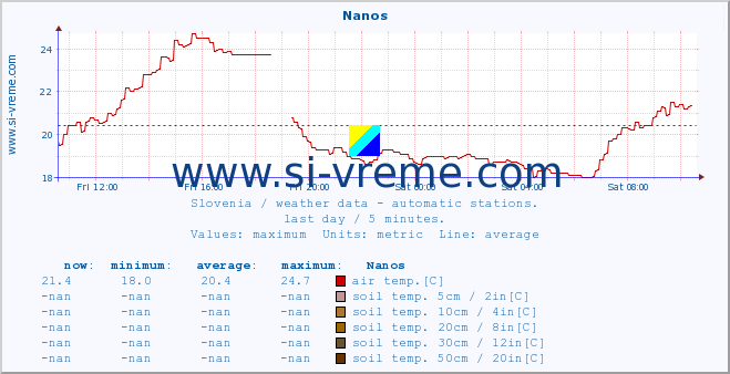  :: Nanos :: air temp. | humi- dity | wind dir. | wind speed | wind gusts | air pressure | precipi- tation | sun strength | soil temp. 5cm / 2in | soil temp. 10cm / 4in | soil temp. 20cm / 8in | soil temp. 30cm / 12in | soil temp. 50cm / 20in :: last day / 5 minutes.