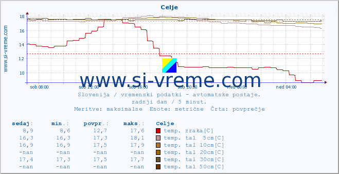 POVPREČJE :: Celje :: temp. zraka | vlaga | smer vetra | hitrost vetra | sunki vetra | tlak | padavine | sonce | temp. tal  5cm | temp. tal 10cm | temp. tal 20cm | temp. tal 30cm | temp. tal 50cm :: zadnji dan / 5 minut.