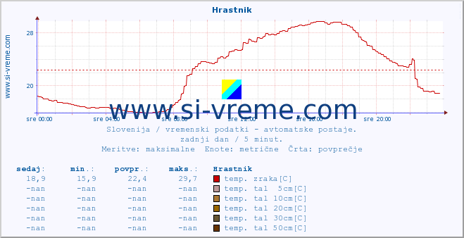 POVPREČJE :: Hrastnik :: temp. zraka | vlaga | smer vetra | hitrost vetra | sunki vetra | tlak | padavine | sonce | temp. tal  5cm | temp. tal 10cm | temp. tal 20cm | temp. tal 30cm | temp. tal 50cm :: zadnji dan / 5 minut.