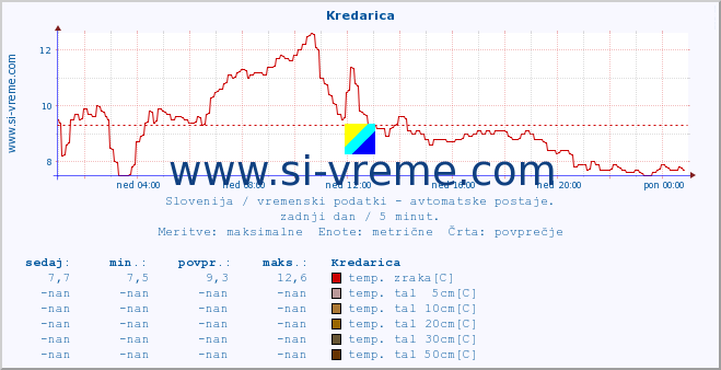 POVPREČJE :: Kredarica :: temp. zraka | vlaga | smer vetra | hitrost vetra | sunki vetra | tlak | padavine | sonce | temp. tal  5cm | temp. tal 10cm | temp. tal 20cm | temp. tal 30cm | temp. tal 50cm :: zadnji dan / 5 minut.