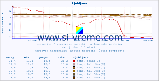 POVPREČJE :: Ljubljana :: temp. zraka | vlaga | smer vetra | hitrost vetra | sunki vetra | tlak | padavine | sonce | temp. tal  5cm | temp. tal 10cm | temp. tal 20cm | temp. tal 30cm | temp. tal 50cm :: zadnji dan / 5 minut.