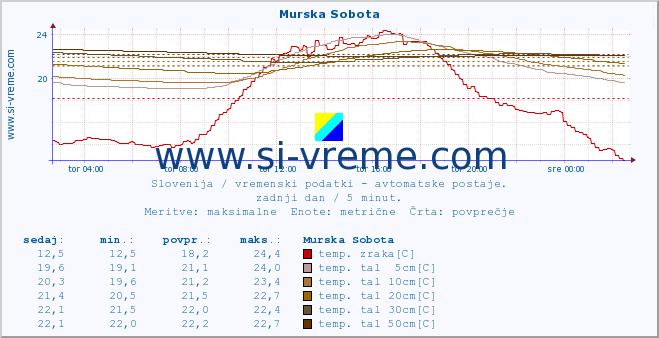 POVPREČJE :: Murska Sobota :: temp. zraka | vlaga | smer vetra | hitrost vetra | sunki vetra | tlak | padavine | sonce | temp. tal  5cm | temp. tal 10cm | temp. tal 20cm | temp. tal 30cm | temp. tal 50cm :: zadnji dan / 5 minut.