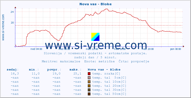 POVPREČJE :: Nova vas - Bloke :: temp. zraka | vlaga | smer vetra | hitrost vetra | sunki vetra | tlak | padavine | sonce | temp. tal  5cm | temp. tal 10cm | temp. tal 20cm | temp. tal 30cm | temp. tal 50cm :: zadnji dan / 5 minut.