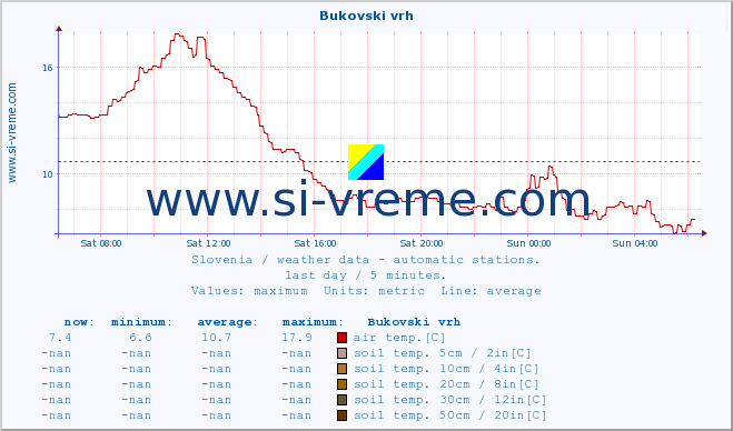  :: Bukovski vrh :: air temp. | humi- dity | wind dir. | wind speed | wind gusts | air pressure | precipi- tation | sun strength | soil temp. 5cm / 2in | soil temp. 10cm / 4in | soil temp. 20cm / 8in | soil temp. 30cm / 12in | soil temp. 50cm / 20in :: last day / 5 minutes.