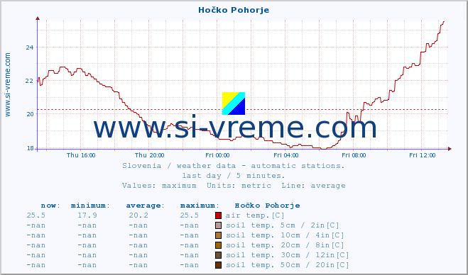  :: Hočko Pohorje :: air temp. | humi- dity | wind dir. | wind speed | wind gusts | air pressure | precipi- tation | sun strength | soil temp. 5cm / 2in | soil temp. 10cm / 4in | soil temp. 20cm / 8in | soil temp. 30cm / 12in | soil temp. 50cm / 20in :: last day / 5 minutes.