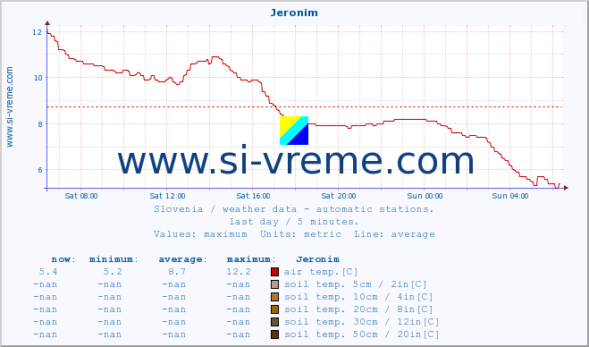  :: Jeronim :: air temp. | humi- dity | wind dir. | wind speed | wind gusts | air pressure | precipi- tation | sun strength | soil temp. 5cm / 2in | soil temp. 10cm / 4in | soil temp. 20cm / 8in | soil temp. 30cm / 12in | soil temp. 50cm / 20in :: last day / 5 minutes.