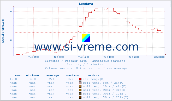  :: Lendava :: air temp. | humi- dity | wind dir. | wind speed | wind gusts | air pressure | precipi- tation | sun strength | soil temp. 5cm / 2in | soil temp. 10cm / 4in | soil temp. 20cm / 8in | soil temp. 30cm / 12in | soil temp. 50cm / 20in :: last day / 5 minutes.