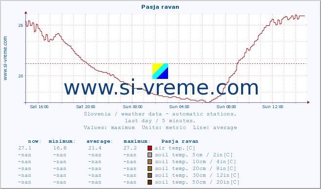  :: Pasja ravan :: air temp. | humi- dity | wind dir. | wind speed | wind gusts | air pressure | precipi- tation | sun strength | soil temp. 5cm / 2in | soil temp. 10cm / 4in | soil temp. 20cm / 8in | soil temp. 30cm / 12in | soil temp. 50cm / 20in :: last day / 5 minutes.