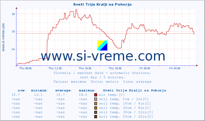  :: Sveti Trije Kralji na Pohorju :: air temp. | humi- dity | wind dir. | wind speed | wind gusts | air pressure | precipi- tation | sun strength | soil temp. 5cm / 2in | soil temp. 10cm / 4in | soil temp. 20cm / 8in | soil temp. 30cm / 12in | soil temp. 50cm / 20in :: last day / 5 minutes.