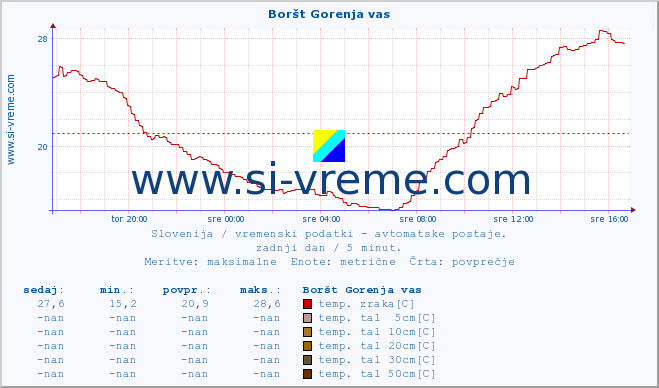 POVPREČJE :: Boršt Gorenja vas :: temp. zraka | vlaga | smer vetra | hitrost vetra | sunki vetra | tlak | padavine | sonce | temp. tal  5cm | temp. tal 10cm | temp. tal 20cm | temp. tal 30cm | temp. tal 50cm :: zadnji dan / 5 minut.