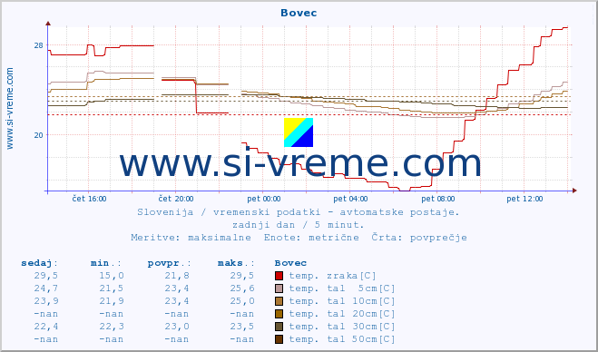 POVPREČJE :: Bovec :: temp. zraka | vlaga | smer vetra | hitrost vetra | sunki vetra | tlak | padavine | sonce | temp. tal  5cm | temp. tal 10cm | temp. tal 20cm | temp. tal 30cm | temp. tal 50cm :: zadnji dan / 5 minut.