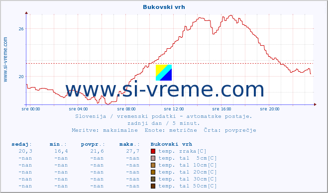 POVPREČJE :: Bukovski vrh :: temp. zraka | vlaga | smer vetra | hitrost vetra | sunki vetra | tlak | padavine | sonce | temp. tal  5cm | temp. tal 10cm | temp. tal 20cm | temp. tal 30cm | temp. tal 50cm :: zadnji dan / 5 minut.