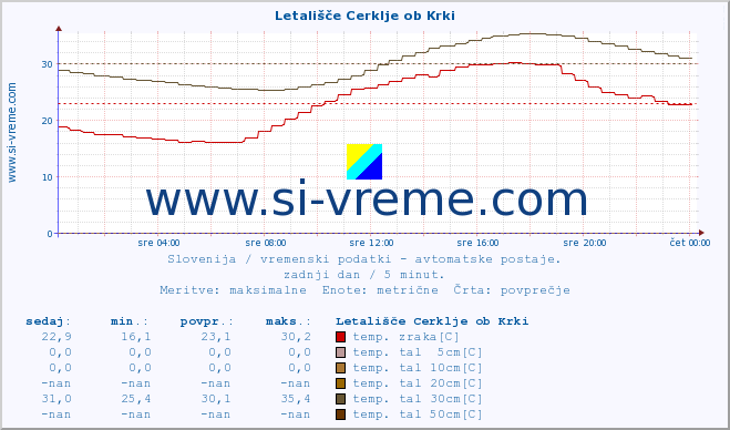 POVPREČJE :: Letališče Cerklje ob Krki :: temp. zraka | vlaga | smer vetra | hitrost vetra | sunki vetra | tlak | padavine | sonce | temp. tal  5cm | temp. tal 10cm | temp. tal 20cm | temp. tal 30cm | temp. tal 50cm :: zadnji dan / 5 minut.