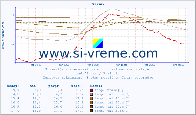 POVPREČJE :: Gačnik :: temp. zraka | vlaga | smer vetra | hitrost vetra | sunki vetra | tlak | padavine | sonce | temp. tal  5cm | temp. tal 10cm | temp. tal 20cm | temp. tal 30cm | temp. tal 50cm :: zadnji dan / 5 minut.