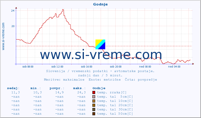 POVPREČJE :: Godnje :: temp. zraka | vlaga | smer vetra | hitrost vetra | sunki vetra | tlak | padavine | sonce | temp. tal  5cm | temp. tal 10cm | temp. tal 20cm | temp. tal 30cm | temp. tal 50cm :: zadnji dan / 5 minut.