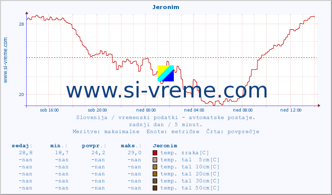 POVPREČJE :: Jeronim :: temp. zraka | vlaga | smer vetra | hitrost vetra | sunki vetra | tlak | padavine | sonce | temp. tal  5cm | temp. tal 10cm | temp. tal 20cm | temp. tal 30cm | temp. tal 50cm :: zadnji dan / 5 minut.