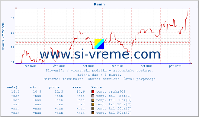 POVPREČJE :: Kanin :: temp. zraka | vlaga | smer vetra | hitrost vetra | sunki vetra | tlak | padavine | sonce | temp. tal  5cm | temp. tal 10cm | temp. tal 20cm | temp. tal 30cm | temp. tal 50cm :: zadnji dan / 5 minut.