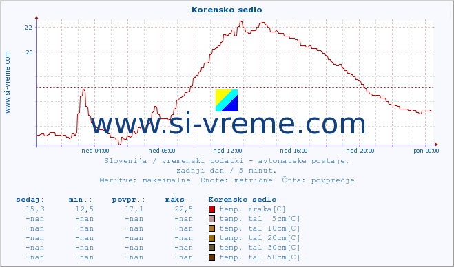 POVPREČJE :: Korensko sedlo :: temp. zraka | vlaga | smer vetra | hitrost vetra | sunki vetra | tlak | padavine | sonce | temp. tal  5cm | temp. tal 10cm | temp. tal 20cm | temp. tal 30cm | temp. tal 50cm :: zadnji dan / 5 minut.