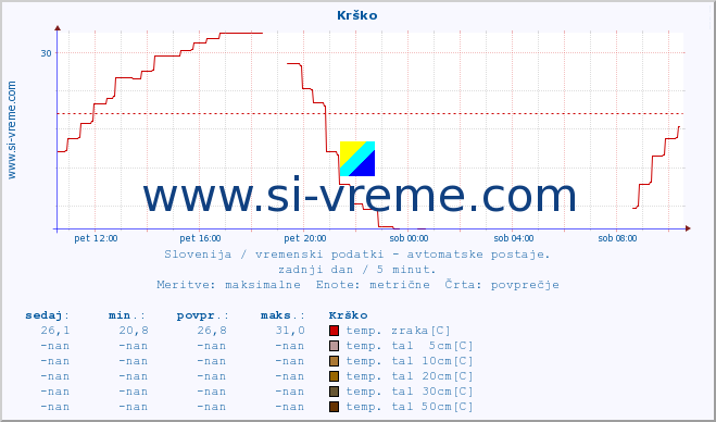 POVPREČJE :: Krško :: temp. zraka | vlaga | smer vetra | hitrost vetra | sunki vetra | tlak | padavine | sonce | temp. tal  5cm | temp. tal 10cm | temp. tal 20cm | temp. tal 30cm | temp. tal 50cm :: zadnji dan / 5 minut.