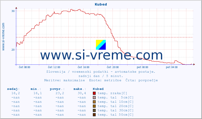 POVPREČJE :: Kubed :: temp. zraka | vlaga | smer vetra | hitrost vetra | sunki vetra | tlak | padavine | sonce | temp. tal  5cm | temp. tal 10cm | temp. tal 20cm | temp. tal 30cm | temp. tal 50cm :: zadnji dan / 5 minut.