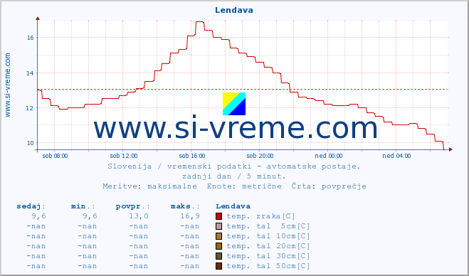 POVPREČJE :: Lendava :: temp. zraka | vlaga | smer vetra | hitrost vetra | sunki vetra | tlak | padavine | sonce | temp. tal  5cm | temp. tal 10cm | temp. tal 20cm | temp. tal 30cm | temp. tal 50cm :: zadnji dan / 5 minut.