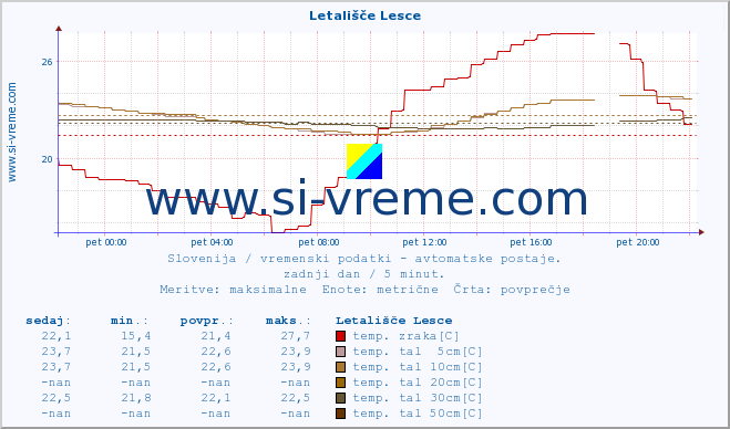 POVPREČJE :: Letališče Lesce :: temp. zraka | vlaga | smer vetra | hitrost vetra | sunki vetra | tlak | padavine | sonce | temp. tal  5cm | temp. tal 10cm | temp. tal 20cm | temp. tal 30cm | temp. tal 50cm :: zadnji dan / 5 minut.