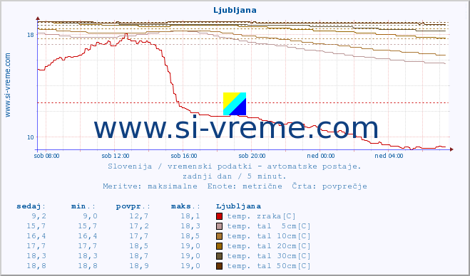 POVPREČJE :: Ljubljana :: temp. zraka | vlaga | smer vetra | hitrost vetra | sunki vetra | tlak | padavine | sonce | temp. tal  5cm | temp. tal 10cm | temp. tal 20cm | temp. tal 30cm | temp. tal 50cm :: zadnji dan / 5 minut.